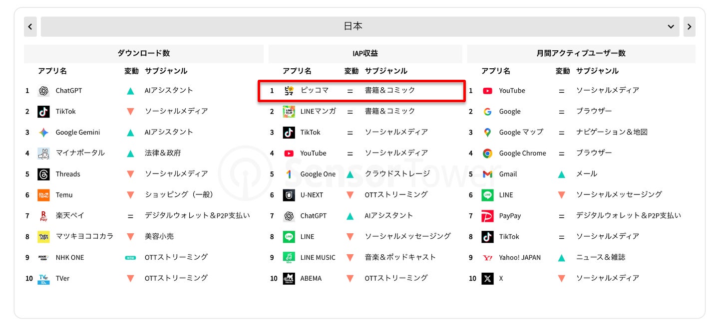 ピッコマ、Sensor Tower State of Mobile 2026に2025年、国内アプリ年間売上1位（ゲーム・非ゲーム総合）を獲得