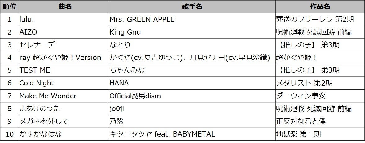 DAM 2026年冬アニメ主題歌カラオケランキングTOP50発表『葬送のフリーレン』第2期オープニングテーマMrs. GREEN APPLE「lulu.」が1位