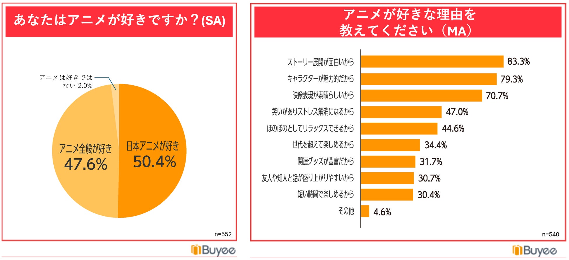 BEENOS、海外ファンの「アニメ視聴の実態調査」を発表