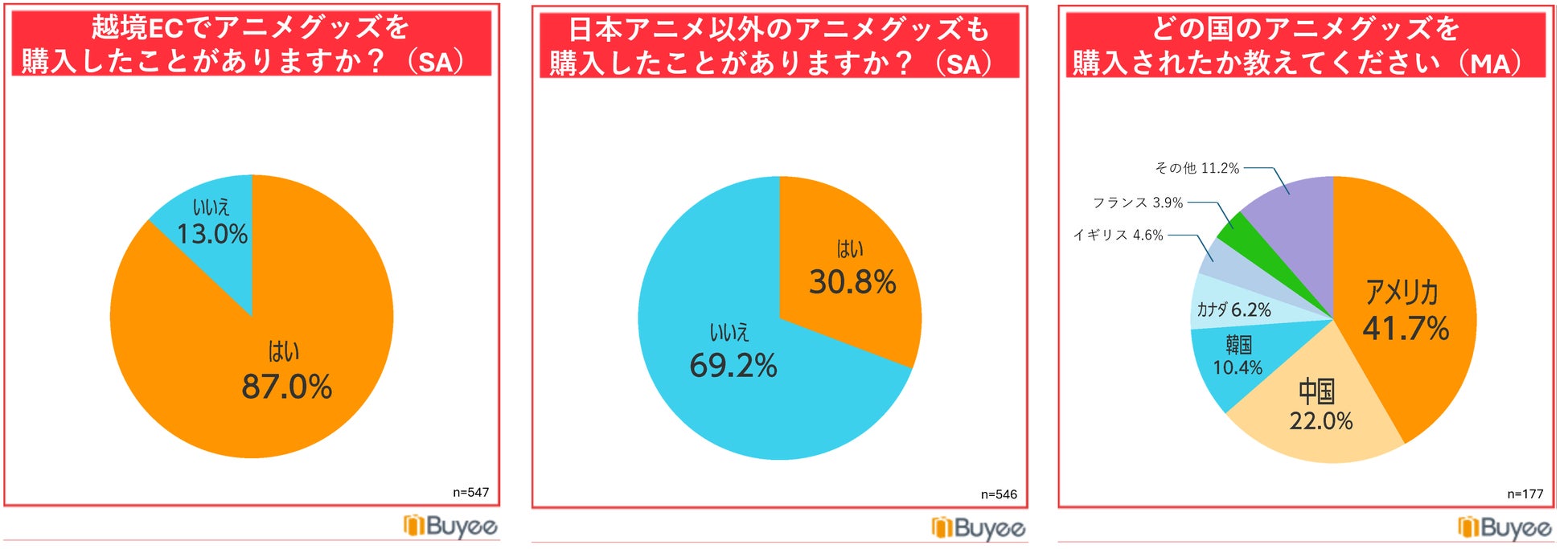 BEENOS、「海外アニメファンのグッズ購入意向調査」を発表