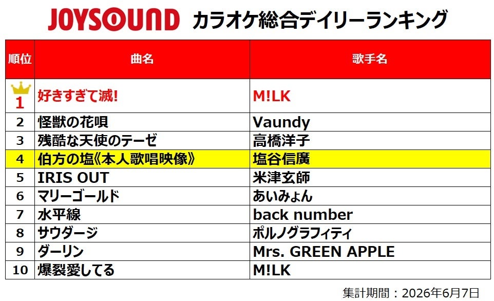 究極の「タイパ」で、カラオケトレンドに異変！？JOYSOUND総合デイリーランキング第4位に「伯方の塩」がランクイン！～サビだけ歌える『サビカラ』ランキングには、昭和・平成の名曲も！～