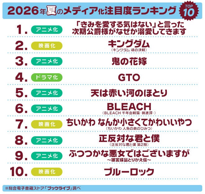 マンガ好き＆読書好きが選ぶ、2026年夏「ドラマ・アニメ・映画化」注目度ランキングを発表！