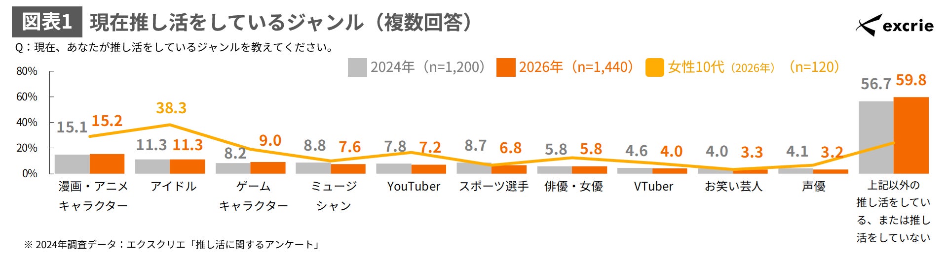 女性10代の38.3％はアイドル推し、企業コラボ商品の購入経験はVTuberファンで6割を超える（エクスクリエ調べ）