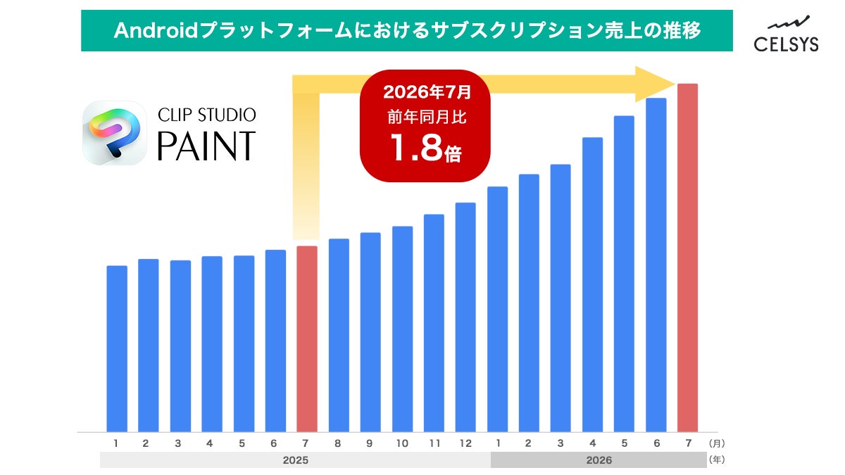 セルシスの「CLIP STUDIO PAINT」、Androidプラットフォームにおけるサブスクリプション売上が年間1.8倍成長
