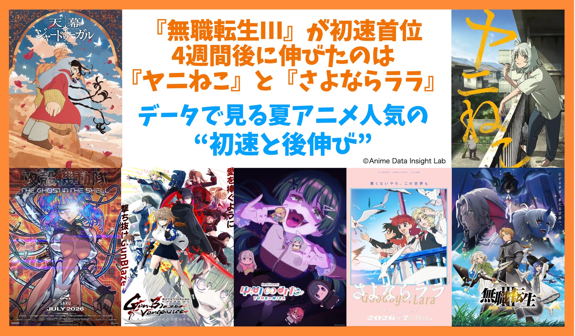話題の2026年夏アニメ、『無職転生Ⅲ』が初速首位、4週間後に伸びたのは『ヤニねこ』『さよならララ』――データで見るアニメ人気の“初速と後伸び”【アニメデータインサイトラボ】