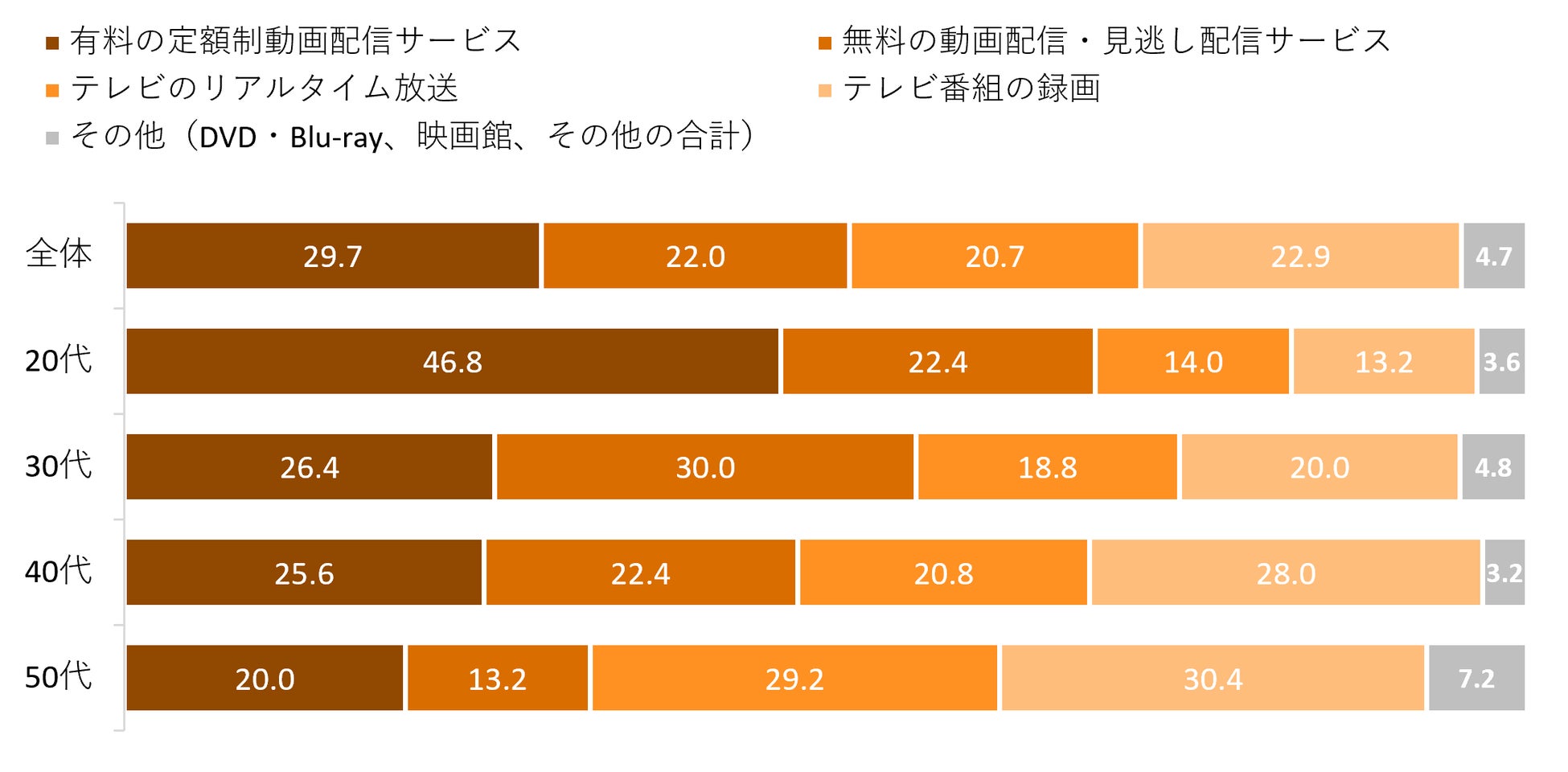 アニメ好き1,000人に聞いたアニメの視聴実態に関する調査／20代は「有料の定額制動画配信サービス」、50代は「テレビ番組」でのアニメ視聴が中心